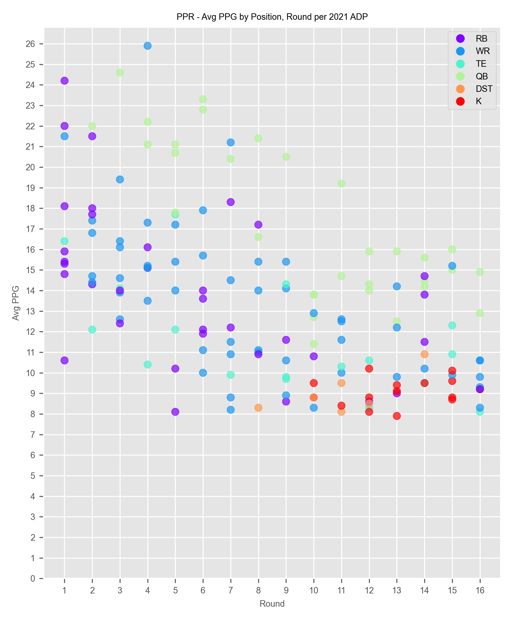 Development Blog for Fantasy Football Tiers