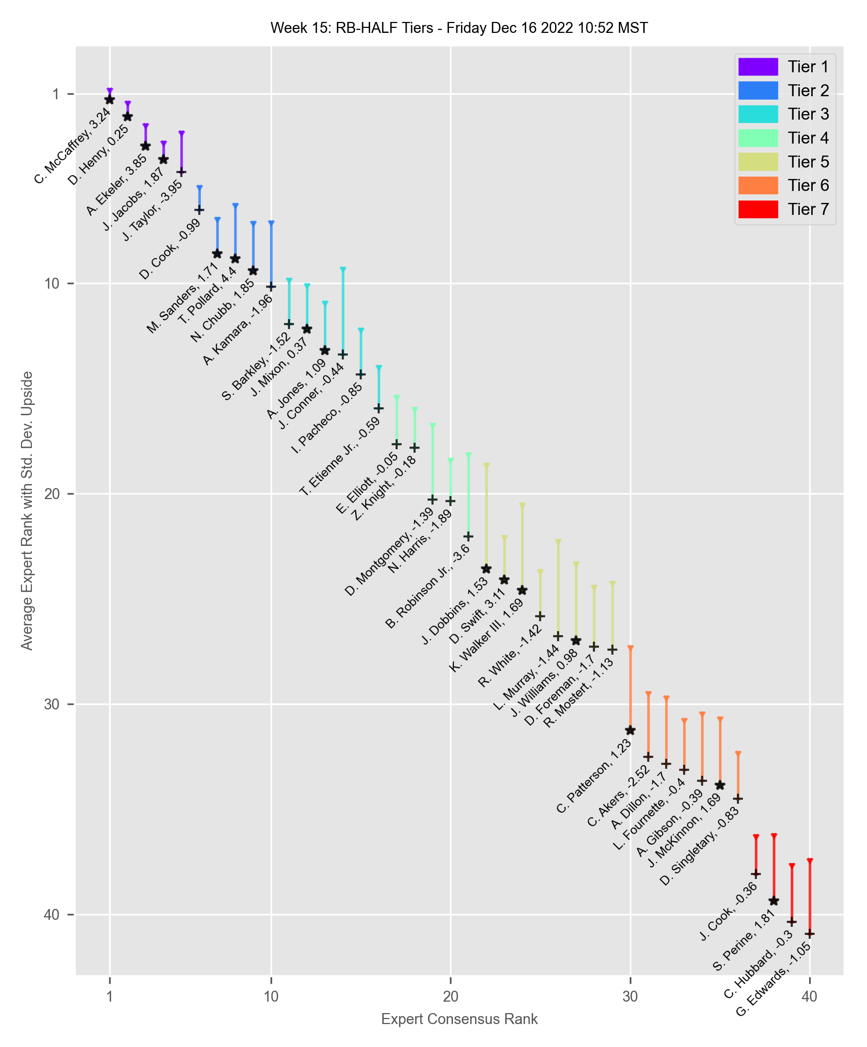 2021 STD vs PPR vs Half PPR - Scoring Analysis (with Visuals) :  r/fantasyfootball